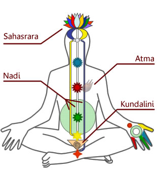 diagram of Kundalini