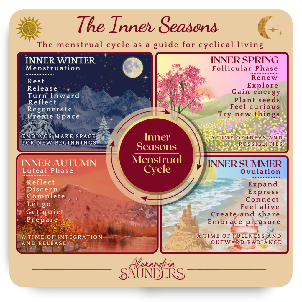 An infographic about exploring the inner seasons of the menstrual cycle as a guide for cyclical living